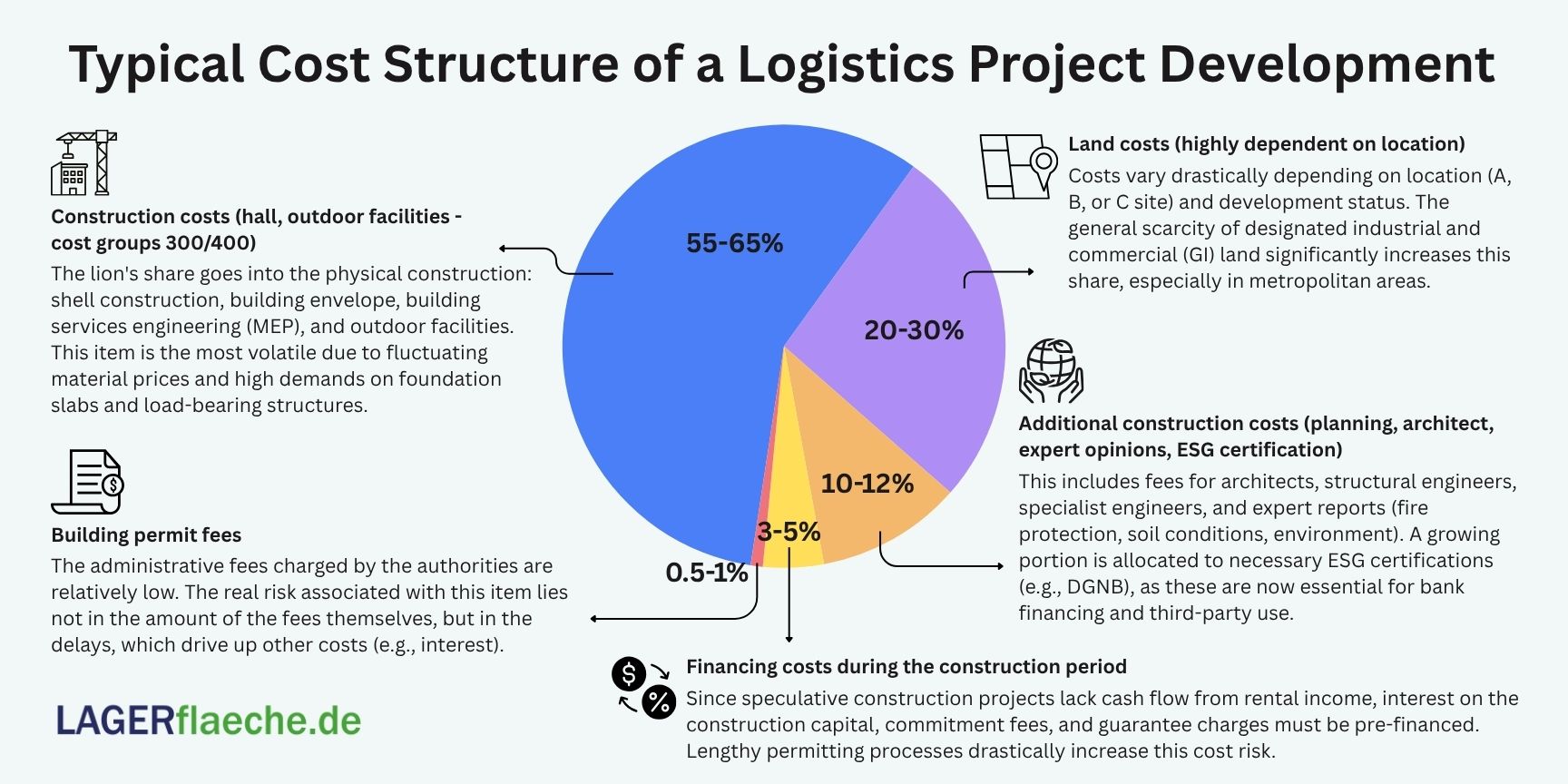 Cost breakdown chart for speculative logistics project development in Germany.
